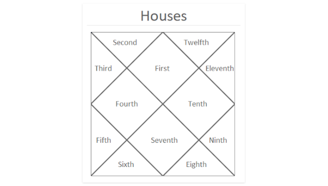 Houses & Planets in Astrology That Signify Speculative Gains